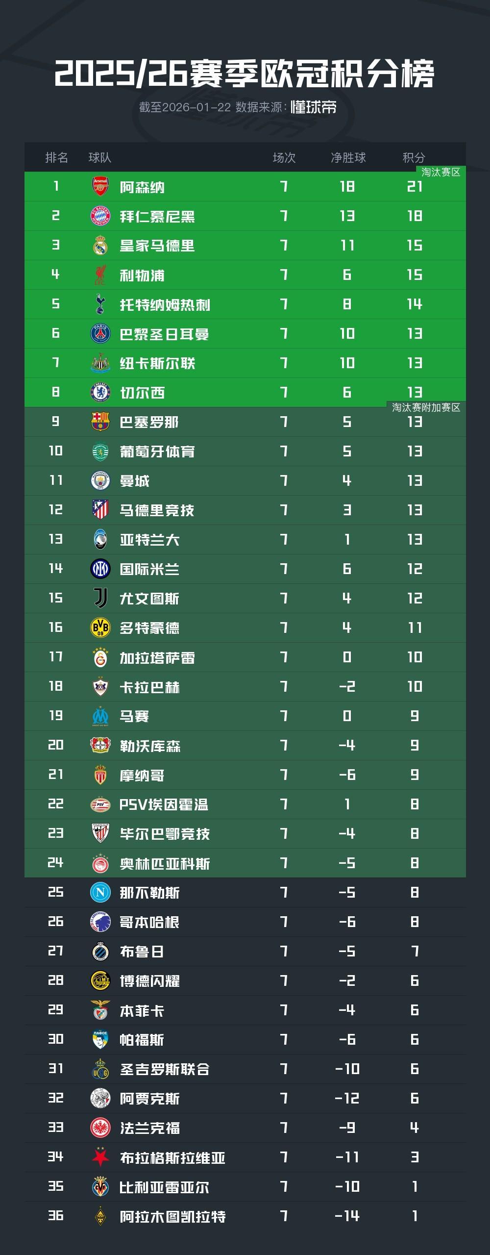 九游体育官网登录入口-欧冠积分榜：阿森纳、拜仁已提前出线，皇马、利物浦同积15分