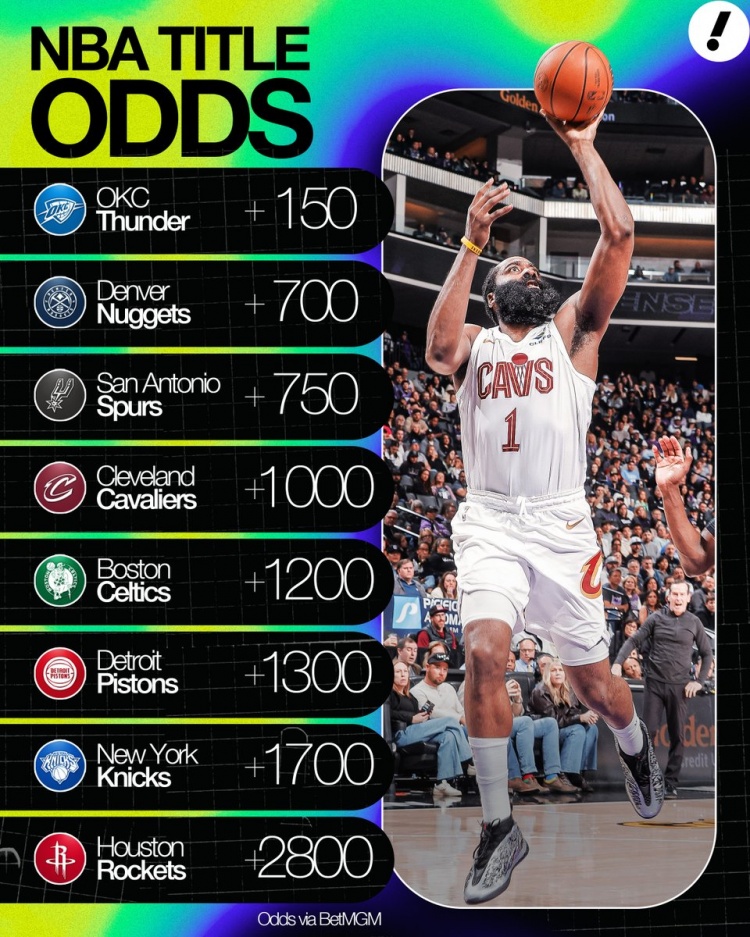 九游体育在线登陆-夺冠赔率：雷霆+150第1 掘金2&amp;马刺3 骑士+1000第4 火箭+2800第8